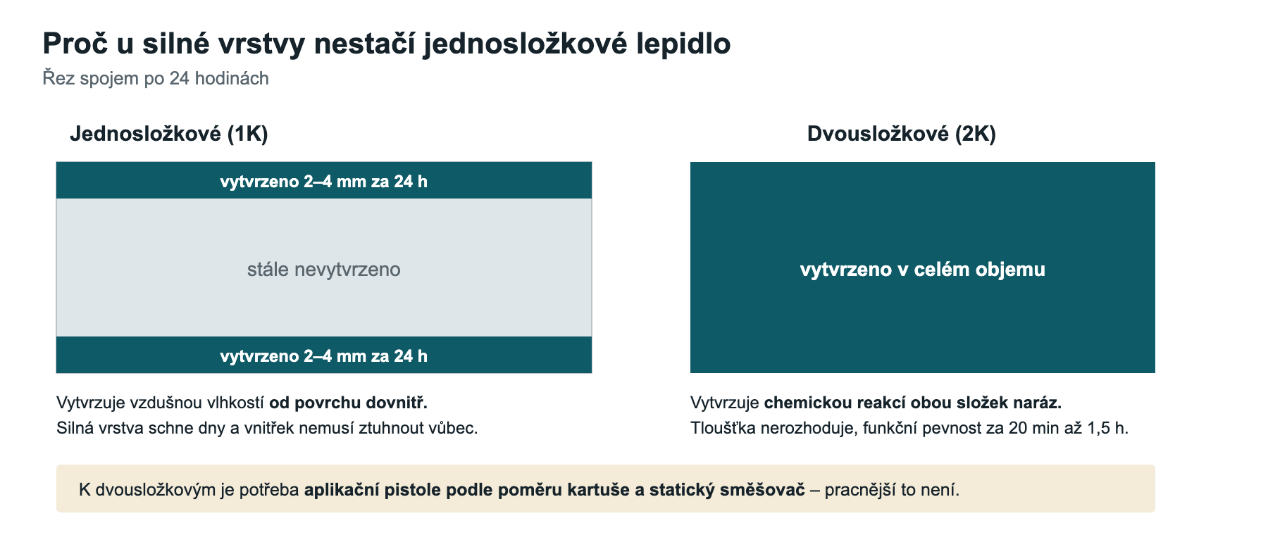 Řez lepeným spojem: jednosložkové lepidlo vytvrzuje od povrchu, dvousložkové v celém objemu